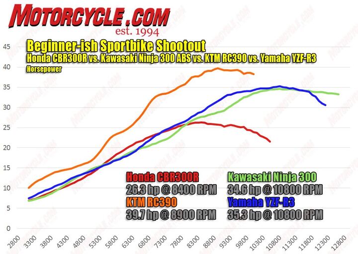 beginner ish sportbike shootout video, Not surprisingly the KTM s displacement advantage is clearly evident on the dyno The Honda may have the least displacement but its graph looks very smooth a sign of good EFI programming and a modest state of tune Most surprising is how evenly matched the Yamaha and Kawasaki are the Ninja almost equalling the R3 in power but the blue bike having a stronger midrange