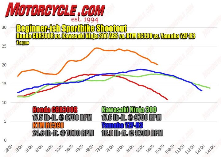 beginner ish sportbike shootout video, The picture is relatively similar on the torque front with the KTM outgunning the field The dips and valleys of the KTM s line point towards fueling that could use some tweaking The Honda s peak torque meanwhile is roughly the same as the KTM s lowest point Then there s the Kawi and Yamaha the former flowing up and down while the latter s midrange trumps that of its Japanese rivals