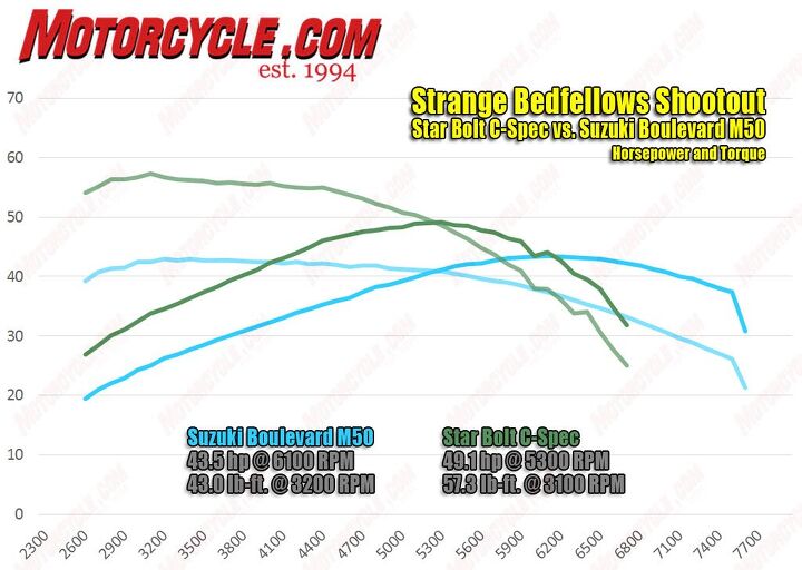 strange bedfellows star bolt c spec vs suzuki boulevard m50 video, The distance between these two is empirically measured in their dyno runs courtesy MotoGP Werks The Bolt uses its displacement advantage to thump out 14 pound feet more torque and six more horsepower