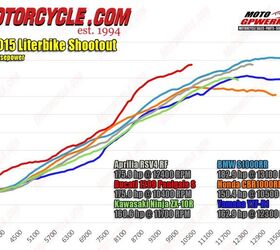 2015 six way superbike track shootout video, Leading the way on the horsepower scale is the BMW with the Aprilia and Ducati not too far behind Below 10 500 rpm the beefed up Ducati is stronger than the rest Considerably so in certain areas The Honda is very competitive in power until around 10k rpm while the Ninja is relatively weak until its top end
