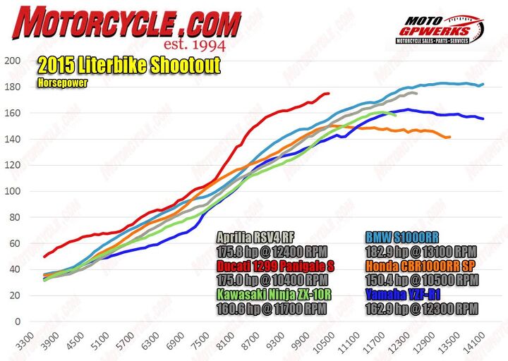 2015 six way superbike track shootout video, Leading the way on the horsepower scale is the BMW with the Aprilia and Ducati not too far behind Below 10 500 rpm the beefed up Ducati is stronger than the rest Considerably so in certain areas The Honda is very competitive in power until around 10k rpm while the Ninja is relatively weak until its top end