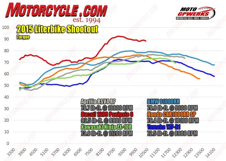 2015 six way superbike track shootout video, Not surprisingly with its displacement advantage the Ducati makes considerably more peak torque than the rest Of the four cylinders the BMW and Honda show strong mid range punch Meanwhile the Yamaha s performance is a bit disappointing