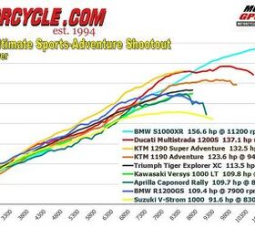 2015 Ultimate Sports-Adventure-Touring Shootout | Motorcycle.com