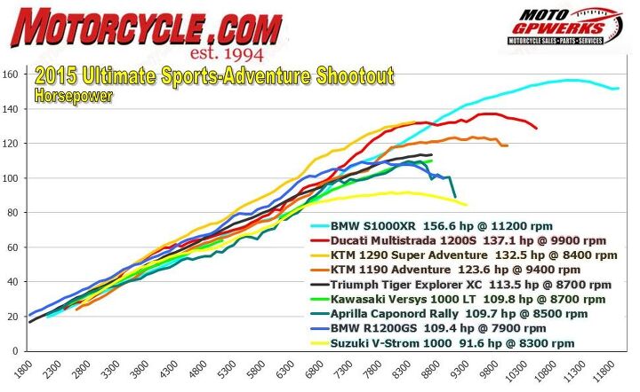 2015 ultimate sports adventure touring shootout, It s impossible to ignore the S1000XR s peak numbers more than even a CBR1000RR The V Strom is the other outlier unable to crack the 100 horse hurdle The big KTM has gobs of power everywhere but the Ducati cranks out more up top The Aprilia s peak number is almost identical to the Versys and GS but its lower rpm numbers are soft and jagged while the GS s are robust throughout its rev range