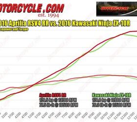 The $17,000 Superbike Faceoff | Motorcycle.com