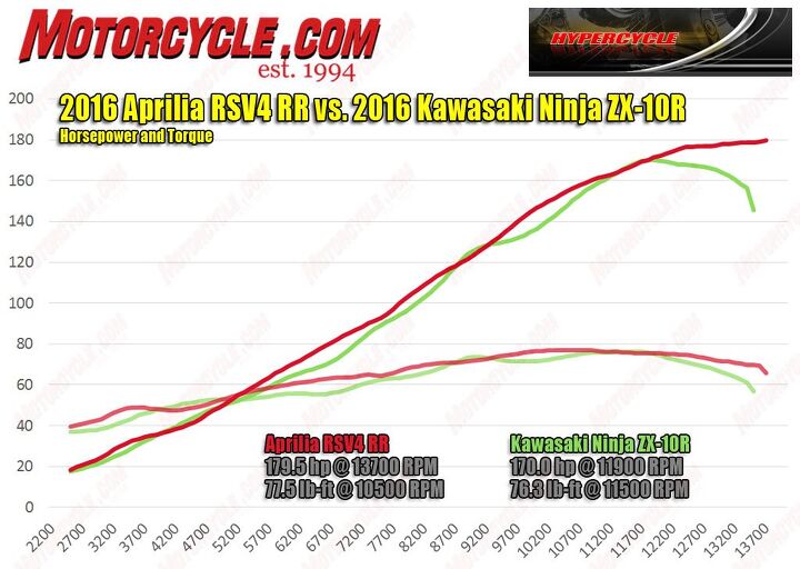 the 17 000 superbike faceoff, Kawasaki s efforts to increase horsepower succeeded but at the cost of low to mid range power Not only does the Aprilia make more power and torque but it does so at virtually every point on the graph That s a difference you can feel on the road