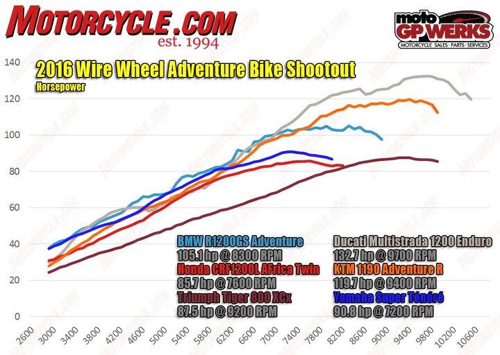 2016 wire wheel adventure shootout, From the Honda s 85 7 hp to Ducati s 132 7 hp there s a wide variance in horsepower output but note that where it matters most in the midrange all bikes except for Triumph are making in the neighborhood of 80 hp The KTM s knobby tires apparently clipped off a couple of ponies from its max output as the non R KTM we tested last year with street tires measured 123 6 hp at 9 400 rpm and 77 3 lb ft at 8 000 rpm