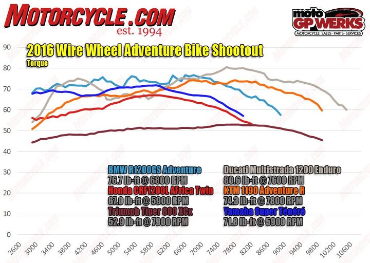 2016 wire wheel adventure shootout, The Ducati s failure to whoop the KTM in roll on contests can also be blamed on the significant dip in power from 4 000 rpm to 6 000 rpm The Duc actually dips below the Honda s torque production at 5 800 rpm