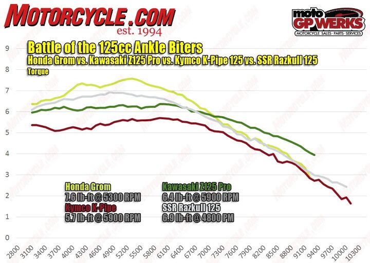 battle of the 125cc ankle biters part 2, The torque graph mimics the horsepower chart except the Kawasaki never pulls an edge out over the Razkull Meanwhile the Kymco languishes at the bottom of both charts