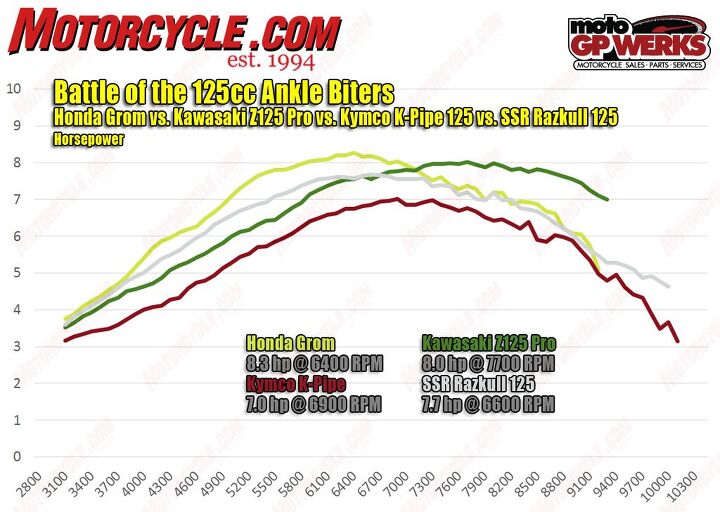 battle of the 125cc ankle biters part 2, In case you missed it from Part 1 take a look at how all four bikes stack up on the dyno The Grom has a healthy power advantage over the others while the Kawasaki s power really picks up after the others begin to trail off Also impressive is the SSR which makes more power than the Kawasaki until roughly 6500 rpm