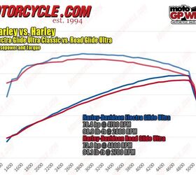 harley davidson fairing comparison ultra touring glide off, Although Harley says the Twin Cooled Milwaukee Eight should perform slightly better the Electra Glide s air cooled Milwaukee Eight outperformed the Road Glide s Twin Cooled engine throughout the rpm range