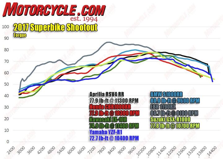 2017 superbike street shootout, In terms of torque production nothing really touches the EBR the only bike in this test with more than 1000cc The Yamaha produces the least amount of torque which is a detriment at street speeds where riders spend more time away from peak horsepower and the ZX also shows a lag in midrange output The BMW bests the four cylinder bikes when it comes to pound feet numbers
