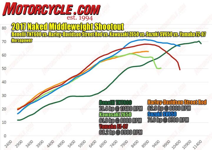 middleweight naked bikes a 2017 shootout, The four cylinder Benelli motor is in a different league than the slightly bigger engines in the Japanese bikes Suzuki s revvy SV650 blue has the best top end punch but the FZ 07 takes the honors for overall power production The power from the Z650 disappointingly tapers off while the FZ and SV keep pulling