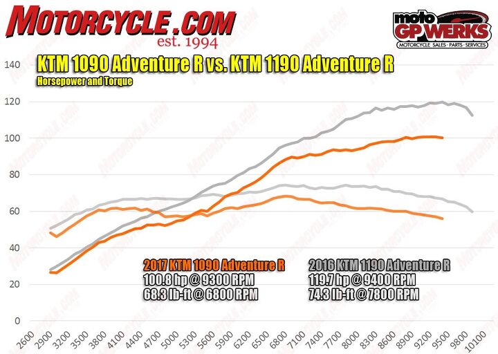 2017 ktm 1090 adventure r vs ktm 1190 adventure r, Well yeah the bigger engine makes more power everywhere Keep in mind though the 1090 s motor kicks out 23 hp more than Honda s Africa Twin so it s not likely you ll be wanting more power from your big dirtbike