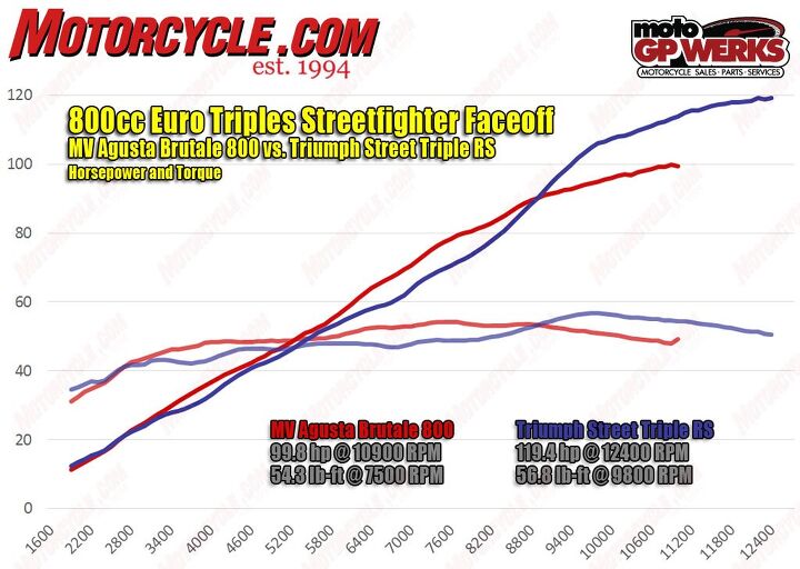 800cc euro triples streetfighter faceoff, With a 33cc displacement advantage the Brutale 800 churns out more power earlier than the 765cc Street Triple and holds its edge until nearly 9000 rpm However the revvier Triumph comes into its own when the tachs are spun up as the MV s curve flattens and its rev limiter cuts in at 11 000 rpm while the Trumpet lunges for its 12 500 rpm redline The Brutale s output is 7 hp leaner than the previous version blame Euro 4 regs
