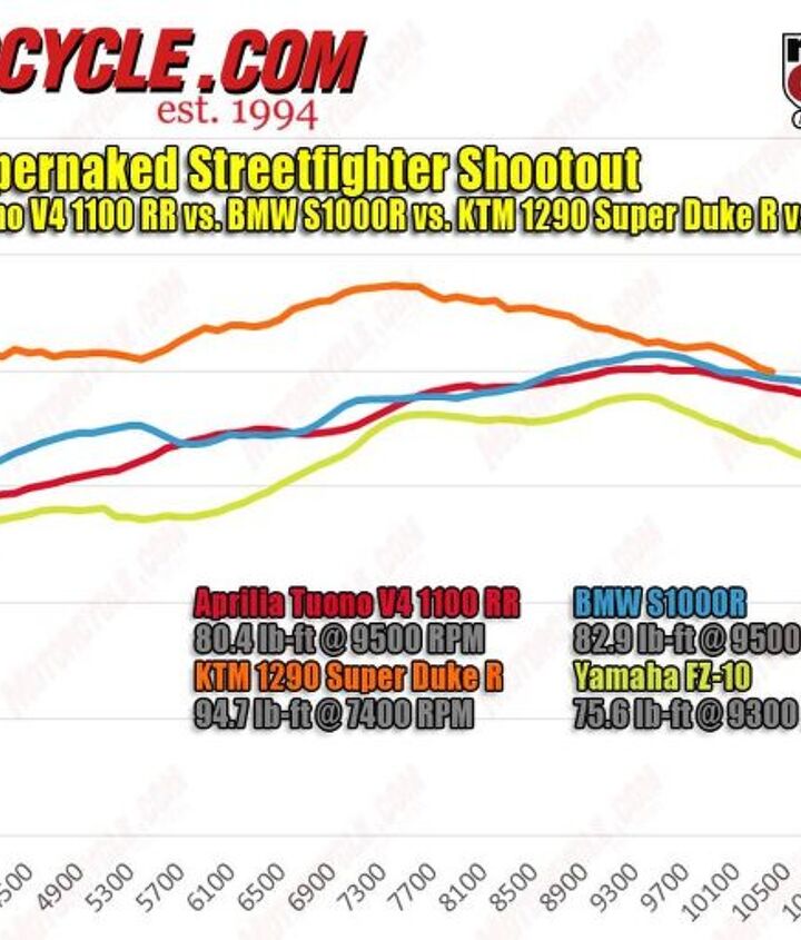 2017 supernaked streetfighter shootout, You re looking at total torque domination pure and simple In terms of area under the curve the big KTM Super Duke R simply destroys the other streetfighters everywhere below 9500 rpm but it signs off shortly thereafter BMW s inline four and Aprilia s V 4 wrestle for second place in the mid range with the BMW holding a clear torque advantage relative to the other four cylinder bikes below 5500 rpm with the Tuono finally stretching past them all only at the very top of the tachometer