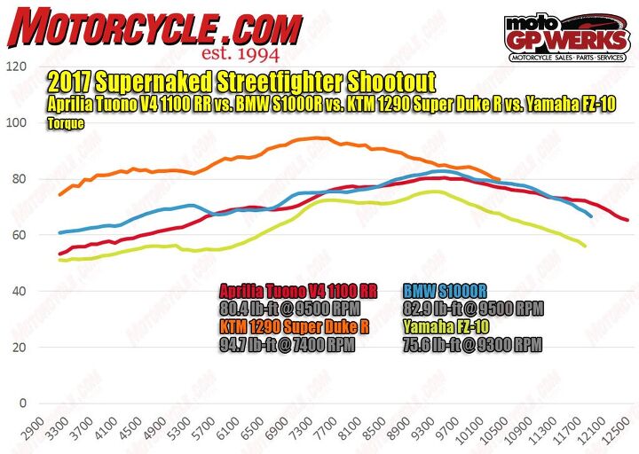 2017 supernaked streetfighter shootout, You re looking at total torque domination pure and simple In terms of area under the curve the big KTM Super Duke R simply destroys the other streetfighters everywhere below 9500 rpm but it signs off shortly thereafter BMW s inline four and Aprilia s V 4 wrestle for second place in the mid range with the BMW holding a clear torque advantage relative to the other four cylinder bikes below 5500 rpm with the Tuono finally stretching past them all only at the very top of the tachometer