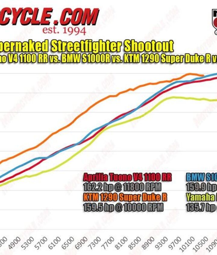 2017 supernaked streetfighter shootout, Top horsepower honors go to the Aprilia Tuono V4 1100 RR with 162 2 at the rear tire The BMW 159 9 and KTM 159 5 follow not too far behind while the FZ 10 is forced to make due with only a comparatively modest 135 7 horsepower getting through to its rear contact patch