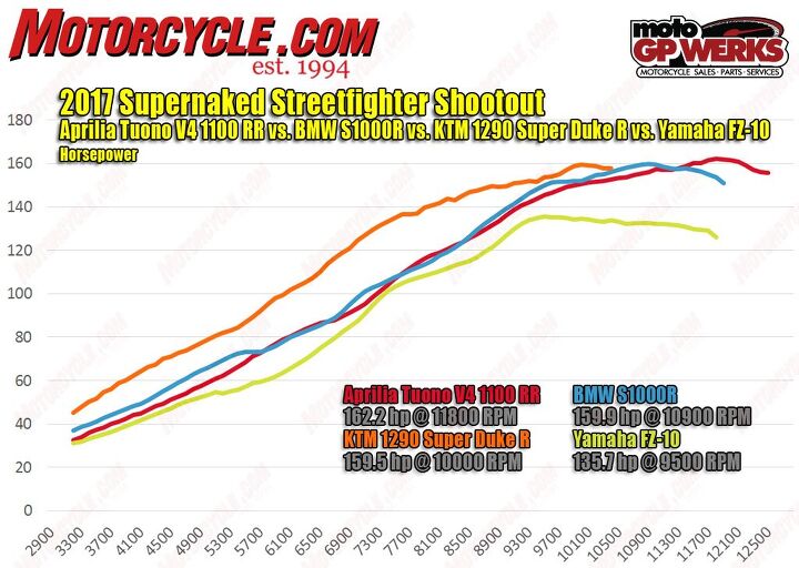 2017 supernaked streetfighter shootout, Top horsepower honors go to the Aprilia Tuono V4 1100 RR with 162 2 at the rear tire The BMW 159 9 and KTM 159 5 follow not too far behind while the FZ 10 is forced to make due with only a comparatively modest 135 7 horsepower getting through to its rear contact patch