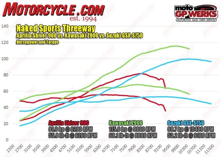 naked sports threeway aprilia shiver 900 vs kawasaki z900 vs suzuki gsx s750, The Z900 is the clear winner in terms of power making more of it at every rpm in its rev range The Shiver s newly enlarged 896cc V Twin gets handily out torqued by the four cylinder Z thanks to the Kawi s extra 52cc The Suzuki s motor despite being significantly out gunned in terms of displacement rarely feels a step behind its larger rivals when out on the road