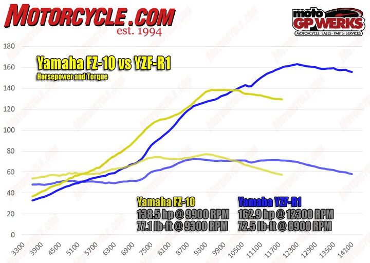 yamaha fz 10 dyno tested, The transition from superbike to streetfighter knocked off about 25 ponies but resulted in a vastly superior motor for riding anywhere but the racetrack The FZ 10 s engine is a real gem on the street