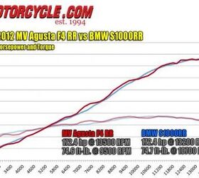 manufacturer 2012 mv agusta f4rr corsacorta review 91452, For comparison we ve plotted the MV Agusta s power and torque curves with the BMW S1000RR You ll see the two make nearly identical numbers but pay attention to the smoothness of the BMW lines The MV is erratic by comparison