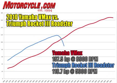 shoot outs 2010 triumph rocket iii roadster vs 2010 star vmax 89658
