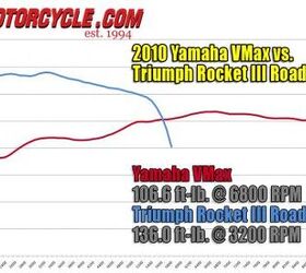 shoot outs 2010 triumph rocket iii roadster vs 2010 star vmax 89658, Although the Roadster s final torque number is huge its graph line looks like a blip on the radar next to the Max s That s because the Rocket redlines around 6500 rpm the Max around 9500 Yet again one of the many ways this pair differ