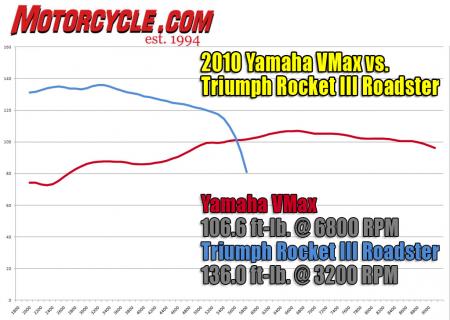 shoot outs 2010 triumph rocket iii roadster vs 2010 star vmax 89658, Although the Roadster s final torque number is huge its graph line looks like a blip on the radar next to the Max s That s because the Rocket redlines around 6500 rpm the Max around 9500 Yet again one of the many ways this pair differ