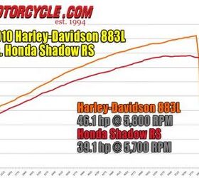 shootout 2010 honda shadow rs vs 2010 harley davidson 883 low, The Harley