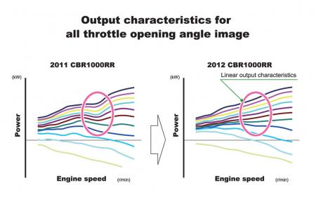 2012 honda cbr1000rr review video motorcycle com, One complaint about the previous generation CBR1KRR was its slow speed fueling as seen in the dips in the graph to the left Clever EFI re mapping on the new model smoothes throttle response