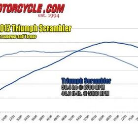 2012 triumph scrambler review motorcycle com, Although no fire breather the Scrambler s engine spits out an exceedingly linear powerband Its 50 4 hp peak is modest but having more than 40 ft lb of torque all the way from 2300 rpm until 6500 rpm ensures sufficient grunt is readily available