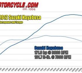 2012 suzuki hayabusa le review motorcycle com, Some may call the Busa dated but with 171 horses on tap it s still one of the fastest motorcycles on the planet Tap into the vast aftermarket of go fast parts and one can flirt with 200 mph