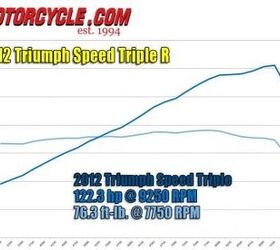 2012 triumph speed triple r review motorcycle com, The 1050cc inline Triple is among our favorite engines at MO and here s why abundant torque practically everywhere in the rev range But a few extra horses would ve been nice on an R model