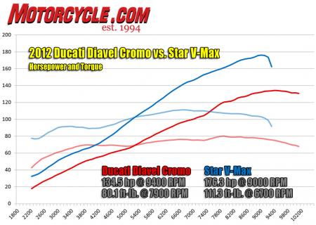 2012 ducati diavel cromo vs star vmax video motorcycle com, Oranges and Tangerines While not as disparate as apples and oranges it should be noted that the VMAX s shaft drive which does not produce the best dyno result and 5 speed gearbox does not directly correlate on a dyno chart to the Diavel s 6 speed transmission and chain drive