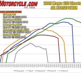 2009 250 cc streetbike枪战摩托车com,基因s商店绝妙的速度证明了外汇3橙色跟踪整体竞争力,但我们最喜欢的引擎是空气冷却和燃料注入V双Hyosung GT250R蓝色铃木年代注入桑普红色感觉比适度的峰值数据显示