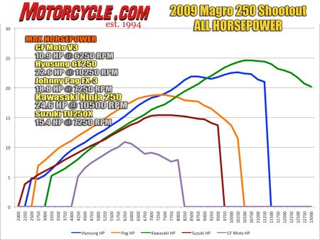 2009 250cc streetbike shootout motorcycle com, The Gene s Speed Shop dyno proved the FX 3 orange trace has competitive power but our favorite engine overall was the air cooled and fuel injected V Twin in the Hyosung GT250R blue The Suzuki s injected Thumper red feels stronger than its modest peak numbers suggest
