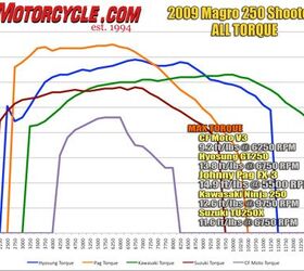 2009 250cc streetbike shootout motorcycle com, The CFMoto s purple trace CVT transmission complicated dyno testing because it obviously can t be held in a constant gear ratio Note the Suzuki s orange instant torque down low Also note how the Hyosung s blue line has a clear advantage over the Ninja s green line in all areas below 9000 rpm