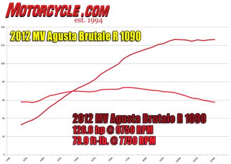 2012 mv agusta brutale r 1090 review motorcycle com, With more than 60 ft lb of torque on tap at just 4000 rpm the Brutale s 1078cc Four is always ready to get its trigger pulled And its 127 hp peak beats by 5 hp the Triumph Speed Triple we just finished testing