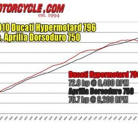 2010 aprilia dorsoduro 750 vs ducati hypermotard 796 motorcycle com