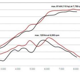 2010 bmw r1200gs and gs adventure review motorcycle com, The red graph line represents the 2010 R1200GS Note the big leap in torque right where it s most needed on a bike like the GS low and mid range Max torque is 88 ft lbs 120Nm