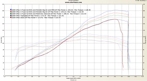 starvmax com dragfest 2009, Dyno Chart provided by fxTuner LLC
