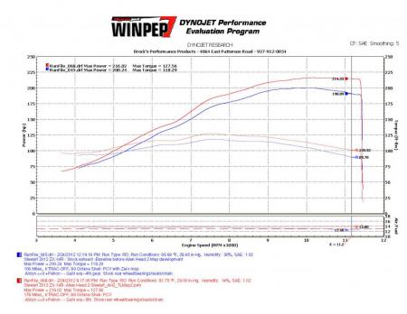 kawasaki zero to hero challenge, This dyno chart provided directly by Brock Davidson himself shows how well even the ZX 14R meters fuel With an exhaust Power Commander proper mapping and a few other tricks Davidson is able to get 216 horsepower from an otherwise stock 14R He predicts the Rickey Gadson school bikes the contestants rode make around 214 horses All this on 89 octane fuel too