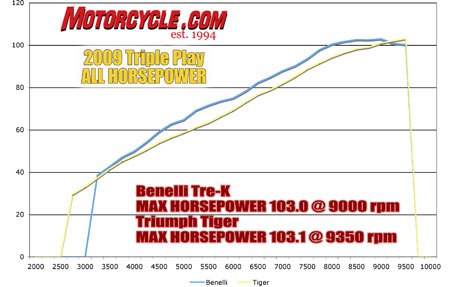 2010 triumph tiger se vs 2008 benelli tre1130k motorcycle com, Though the Benelli outpaces the Triumph for most of their similar rev range the Tiger eventually closes the gap on the Tre K but does so right near peak power