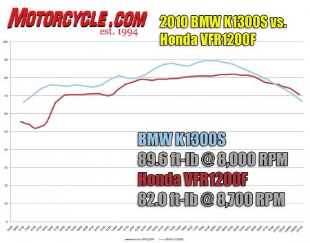 2010 bmw k1300s vs honda vfr1200f shootout motorcycle com, The Beemer s slightly bigger motor puts up a dyno chart even more impressive than the VFR s A low rpm dip in the Honda s chart results in a 20 plus ft lb advantage for the K1300S at 3500 rpm