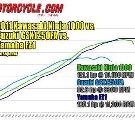 2011 gentlemen sportbike shootout motorcycle com, The Suzuki s big cube engine can t be touched down low but it s choked up after 6500 rpm when the smaller engines start wailing The FZ1 produces the most peak power but its advantage only makes itself known in quintuple rpm digits Everywhere else the Ninja feels quite a bit stronger A torque chart can be found in our photo gallery
