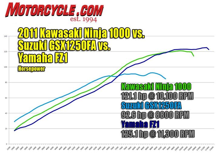 2011 gentlemen sportbike shootout motorcycle com, The Suzuki s big cube engine can t be touched down low but it s choked up after 6500 rpm when the smaller engines start wailing The FZ1 produces the most peak power but its advantage only makes itself known in quintuple rpm digits Everywhere else the Ninja feels quite a bit stronger A torque chart can be found in our photo gallery