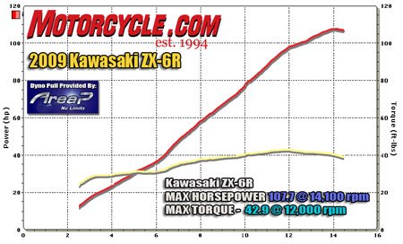 2009 kawasaki zx 6r review street test motorcycle com, An impressively linear powerband for a high strung four cylinder culminating with nearly 108 ponies at 14 000 rpm