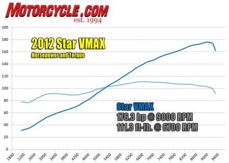 2012 star vmax review motorcycle com, The VMAX s V Four engine provides breath taking and tire smoking acceleration
