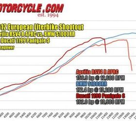 2012 european literbike shootout video motorcycle com, As expected the Aprilia orange line trails in the horsepower department A few surprises are the Ducati s red dip between 4500 and 5400 revs and its huge advantage after 7800 rpm until it hits its 11 300 rpm rev limit The S1000RR blue has the widest usable powerband and pulls away up top causing T Rod to remark The S1000RR produced one of the most flawless perfectly arching horsepower and torque curves I ve ever seen from a production bike